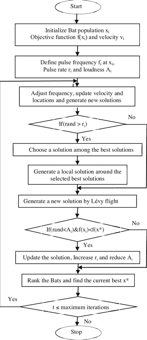 Flow Chart For Bat Algorithm Download Scientific Diagram