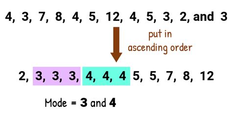 Finding Mode In Math