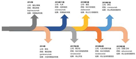 国内外阿尔茨海默症用药研发现状及趋势 健康界