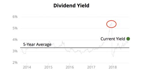 Dividend Yield Theory Explained - Intelligent Income by Simply Safe Dividends