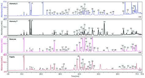 Representative UHPLC DAD Chromatograms Of Kazakhstan Propolis Figure