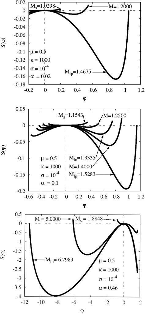 Sagdeev Pseudopotentials Based On The Soliton Existence Domain