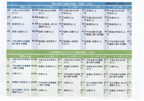 AYA世代のがんと性の悩み もっと知ってほしいがんと生活のこと