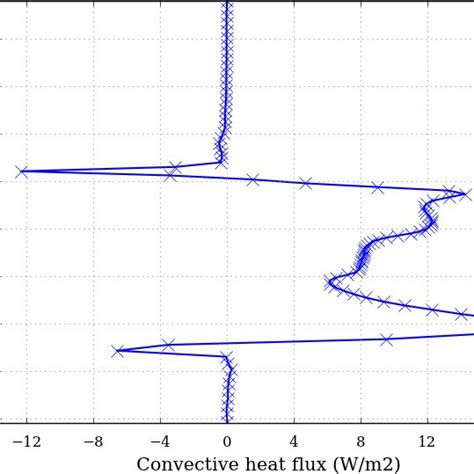 Domain Averaged Vertical Profile Of The Turbulent Heat Flux W M −2 Download Scientific