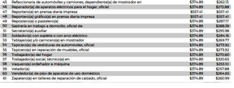 Conoce C Mo Quedaron Los Salarios M Nimos Por Profesiones U