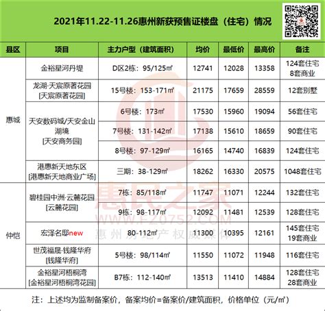 3247套！11月末惠州楼市迎供货小高峰 老城商圈盘总价66万元起售 惠州权威房产网 惠民之家