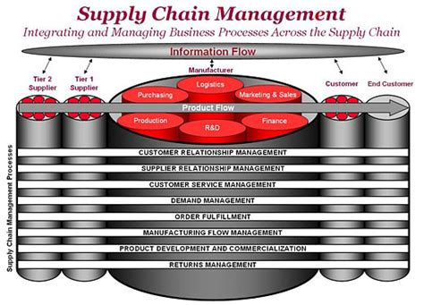 Supply Chain Management - Dr. Douglas Lambert