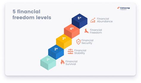 The 5 Financial Freedom Levels Which One Are You In