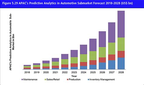 Predictive Analytics With Big Data In The Automotive Market