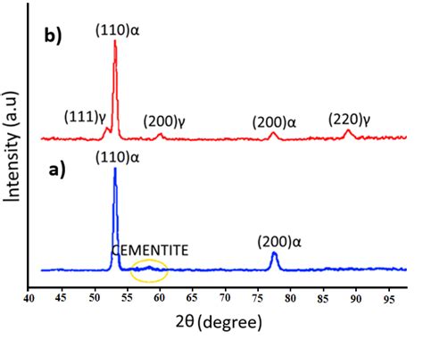 Xrd Patterns Of A The 16511 Sample And B The Silicon Modified