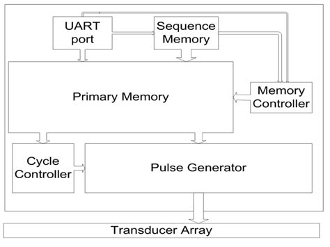 Fpga Block Diagram Design Download Scientific Diagram