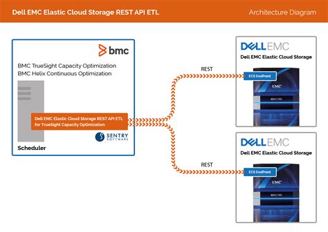 Dell Emc Elastic Cloud Storage Etl Sentry Software