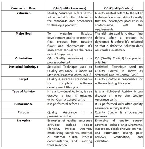 What Are The Key Differences Between Qa And Qc Impactqa