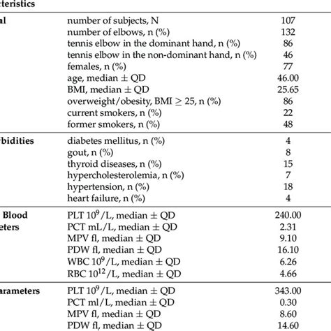 Demographic Clinical And Biochemical Characteristics Of The Study