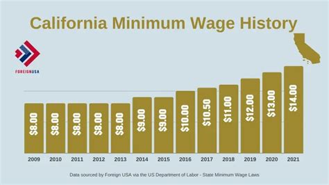 What Is Minimum Wage In California In 2022 Latest News Update