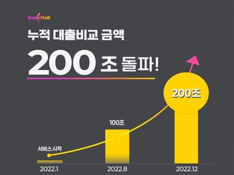 뱅크몰 누적 대출비교 금액 200조 원 돌파 Businesskorea