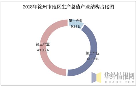 2014 2018年徐州市地区生产总值及产业结构分析华经情报网华经产业研究院