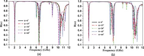 Color Online Angular Independence Of The Reflectivity Of The Proposed