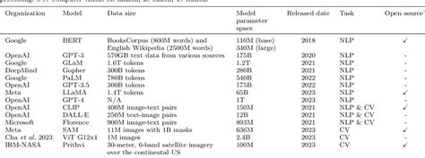 Table 1 From Segment Anything Model Can Not Segment Anything Assessing