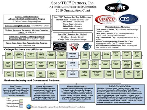 Spacetec Partners Inc Organization Chart Spacetec® National