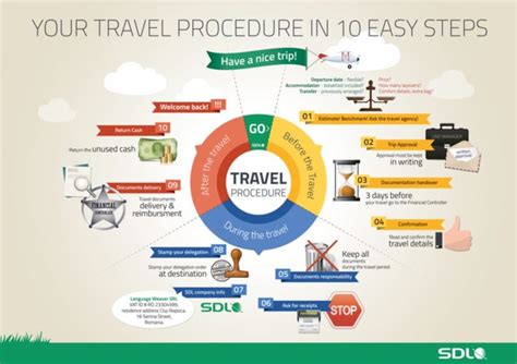 How To Plan A Trip In 10 Easy Steps An Infographic Travel Blogs