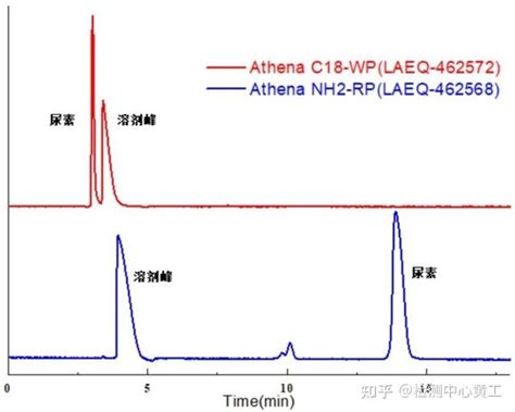 Hilic 色谱柱 Vs 正反相色谱柱差异在哪？ 知乎