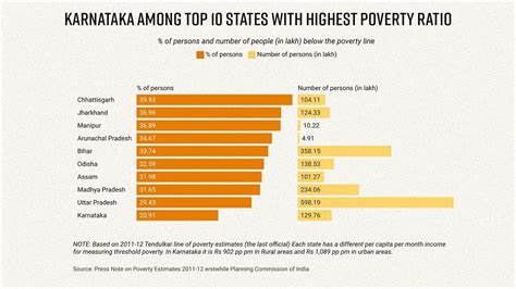 Glittering GDP, high poverty: The paradox of Karnataka's unequal growth