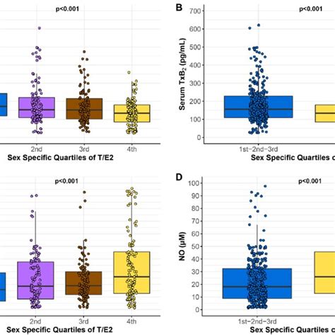 Levels Of Vasoactive Molecules By Sex Specific Quartiles Of T E2 Ratio