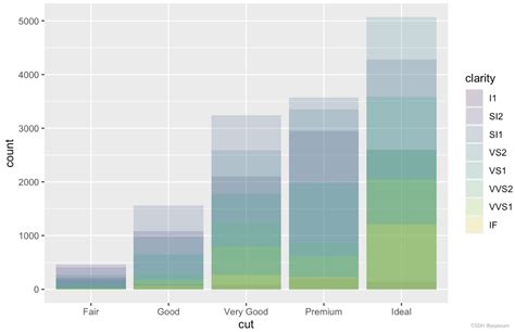 使用ggplot2进行数据可视化—位置调整（六）ggplot 控制图形位置 Csdn博客