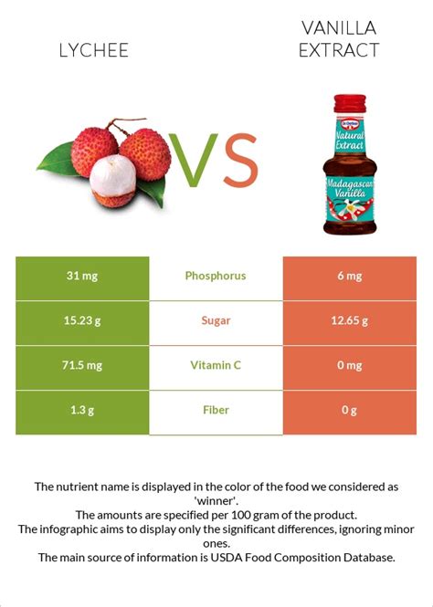 Lychee Vs Vanilla Extract — In Depth Nutrition Comparison