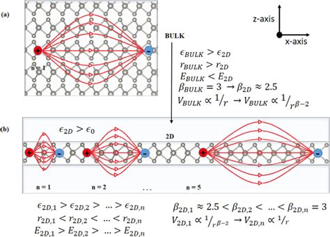 Physical Illustration Of Excitons In Bulk And Mono Layer Ws2 A A Download Scientific Diagram