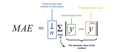 Python Mean Absolute Error In TensorFlow Without Built In Functions