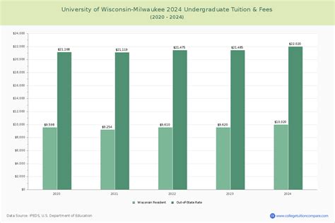 UWM - Tuition & Fees, Net Price