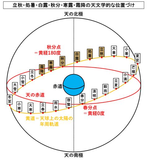 二十四節気で秋を構成する立秋・処暑・白露・秋分・寒露・霜降という六つの節気の天文学的な位置づけと具体的な意味と特徴 Tantanの雑学と