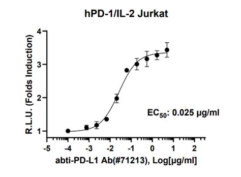 ADCP Bioassay Effector Cell FcγRIIa H Variant NFAT Luciferase