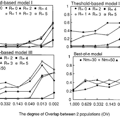 The Probability Of Speciation In 30 Simulation Runs During 200