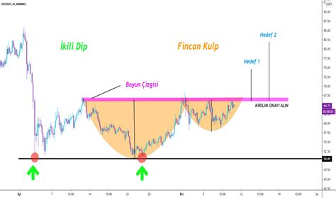 İkili Tepe veya Dip Grafik Formasyonları TradingView