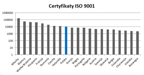 Certyfikaty Iso W Polsce