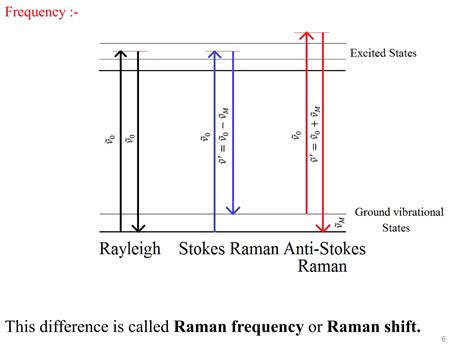 Raman Spectroscopy By Nitish Kumar