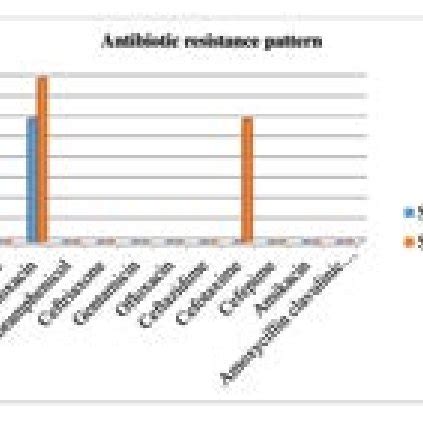 Antibiotic Resistance Pattern Of Isolated Salmonella Species