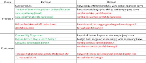 Ekonomi Simak Sbmptn Ringkasan Kurva Kardinal Dan Ordinal