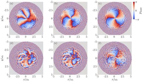 Phase Distribitions For A Single Oam State With Azimuthal Index L