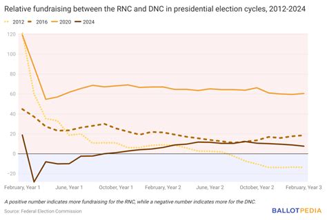 Republican National Committee Outraising The Democratic National