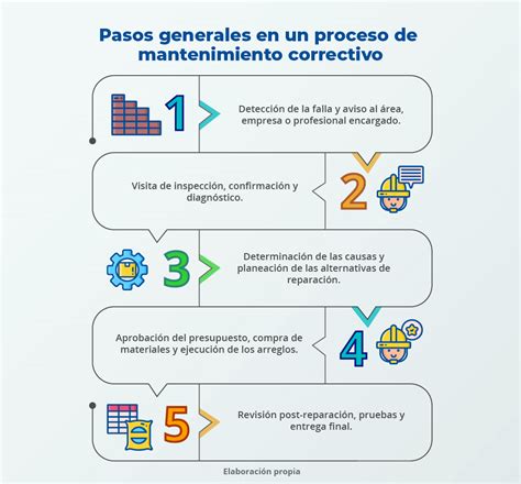 Mantenimiento Correctivo Y Preventivo De Infraestructuras