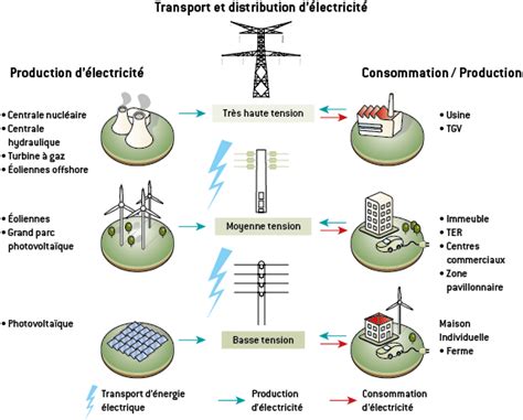 Le Transport Et La Distribution De L Nergie Lectrique Physique