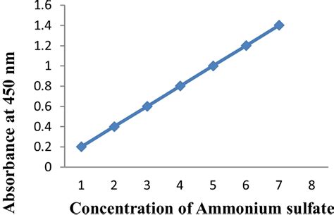 Ammonium Sulfate Standard Curve Download Scientific Diagram