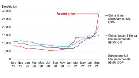 Battery Metals Monthly Lithium Prices Reach Record Highs BloombergNEF