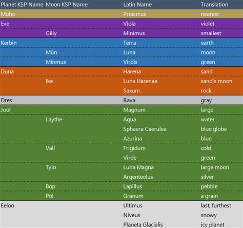 Made some latin names for the stock planets and moons. They sound less ...