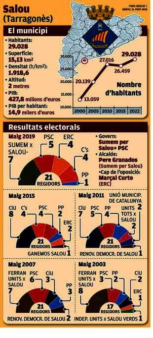 Granados viatja tant que no és mai a Salou per estar pendent de la