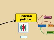 Sistema Pol Tico Mind Map